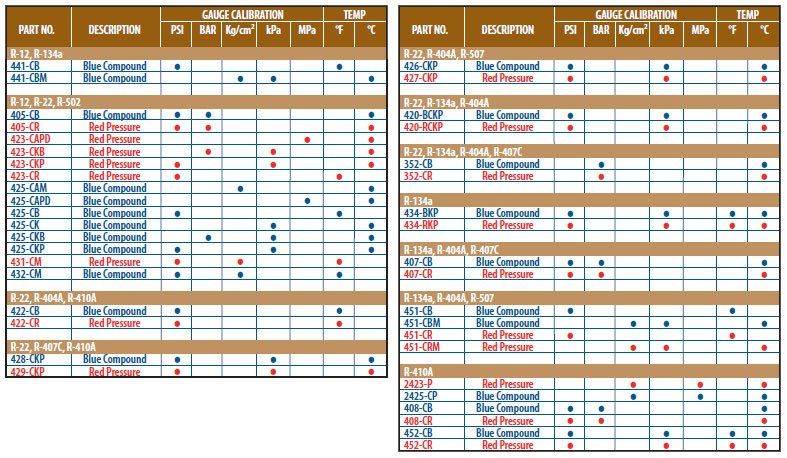 Precision Refrigerant Gauges With HI-Visibility Color-Coded Refrigerant Scales 2